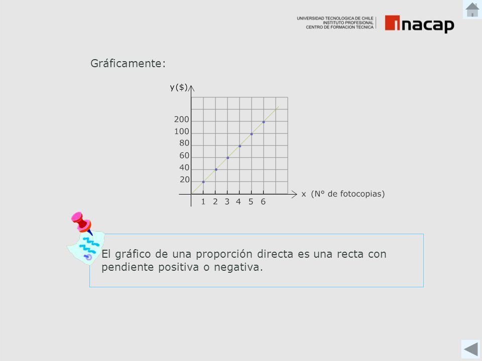 Gráficamente: El gráfico de una proporción directa es una recta con pendiente positiva o negativa.