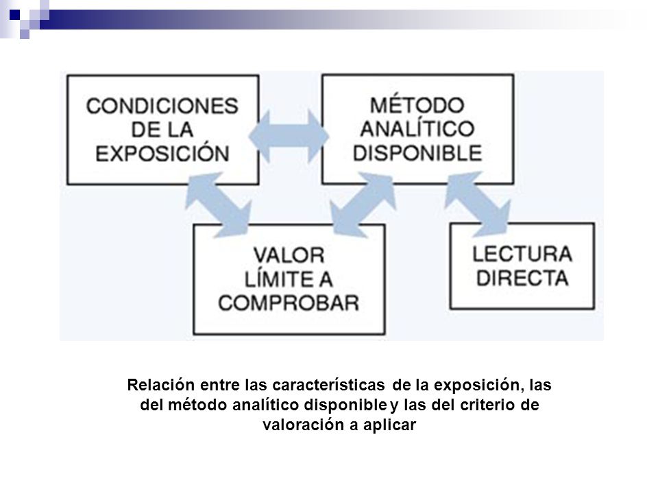 Relación entre las características de la exposición, las del método analítico disponible y las del criterio de valoración a aplicar