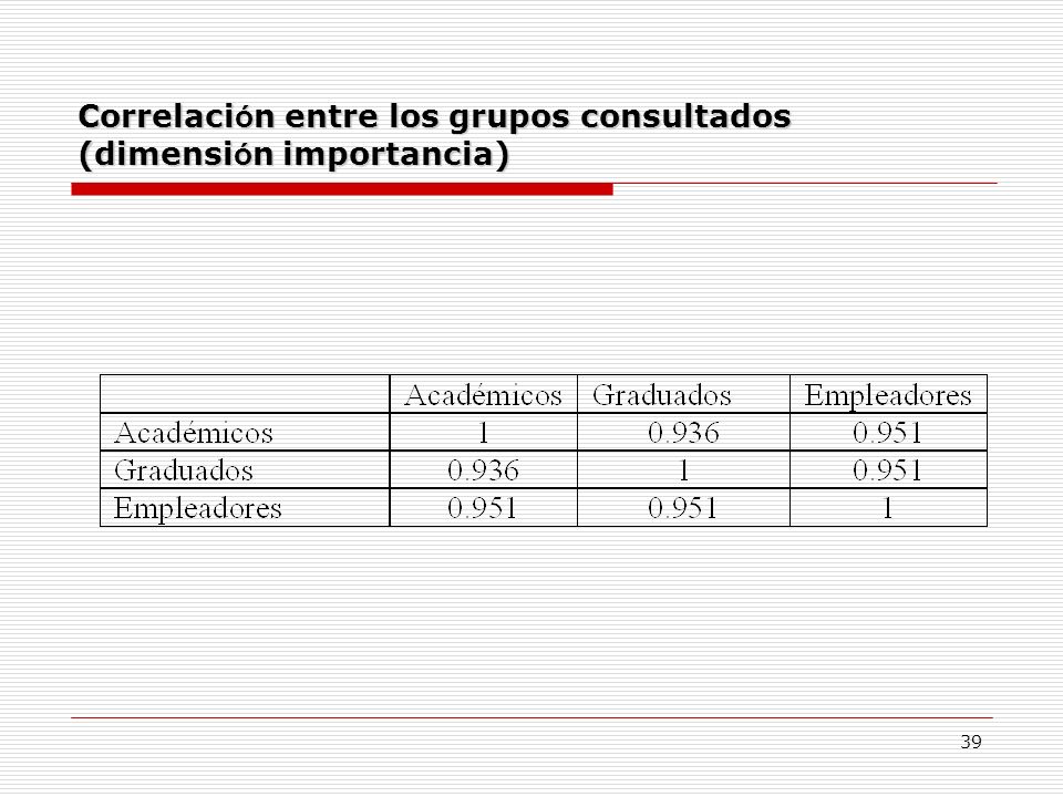Correlación entre los grupos consultados (dimensión importancia)