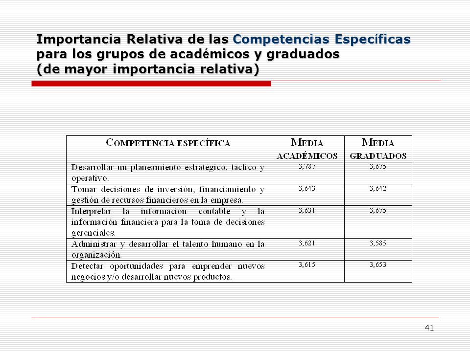 Importancia Relativa de las Competencias Específicas para los grupos de académicos y graduados (de mayor importancia relativa)