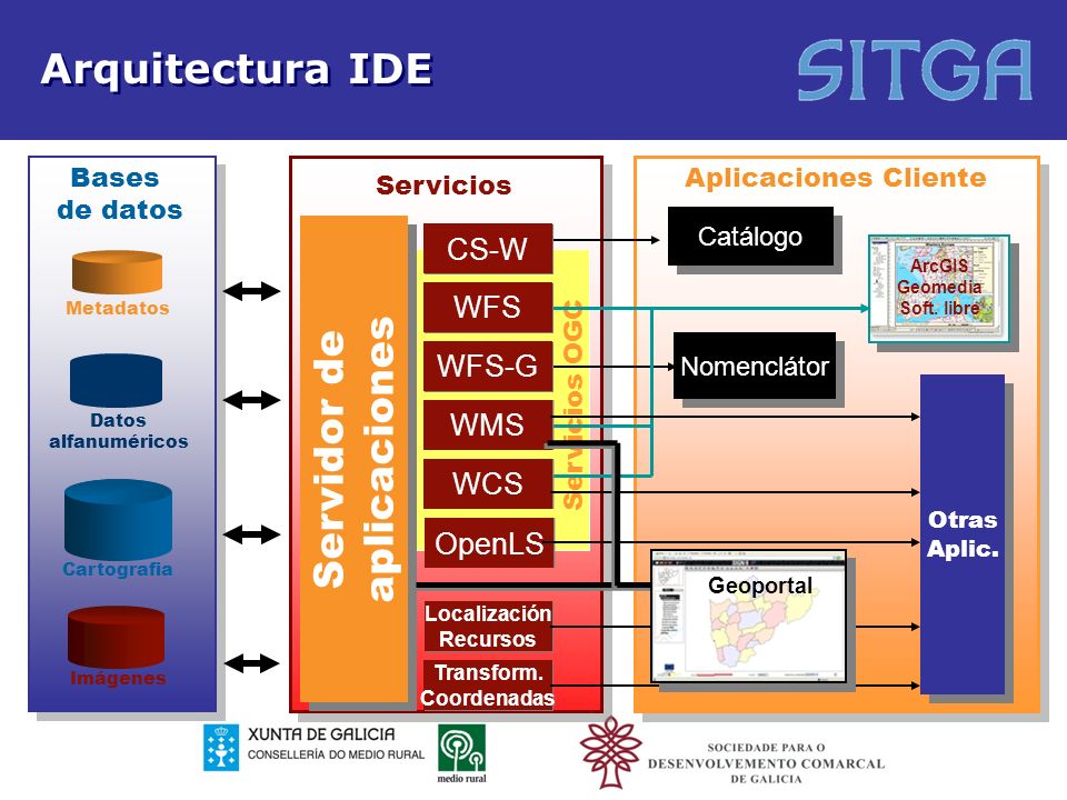 Arquitectura IDE Servidor de aplicaciones CS-W WFS WFS-G WMS WCS