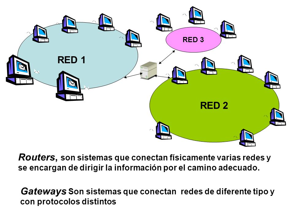 RED 3 RED 1. RED 2. Routers, son sistemas que conectan físicamente varias redes y se encargan de dirigir la información por el camino adecuado.