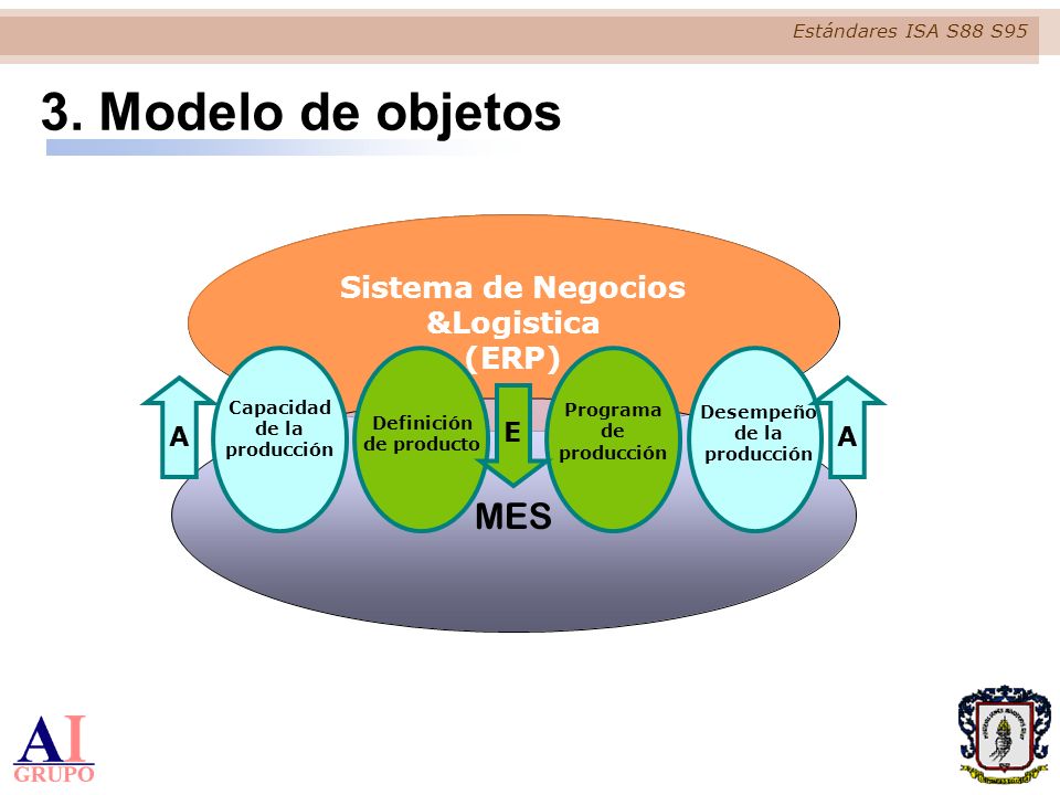 3. Modelo de objetos MES Sistema de Negocios &Logistica (ERP) E A