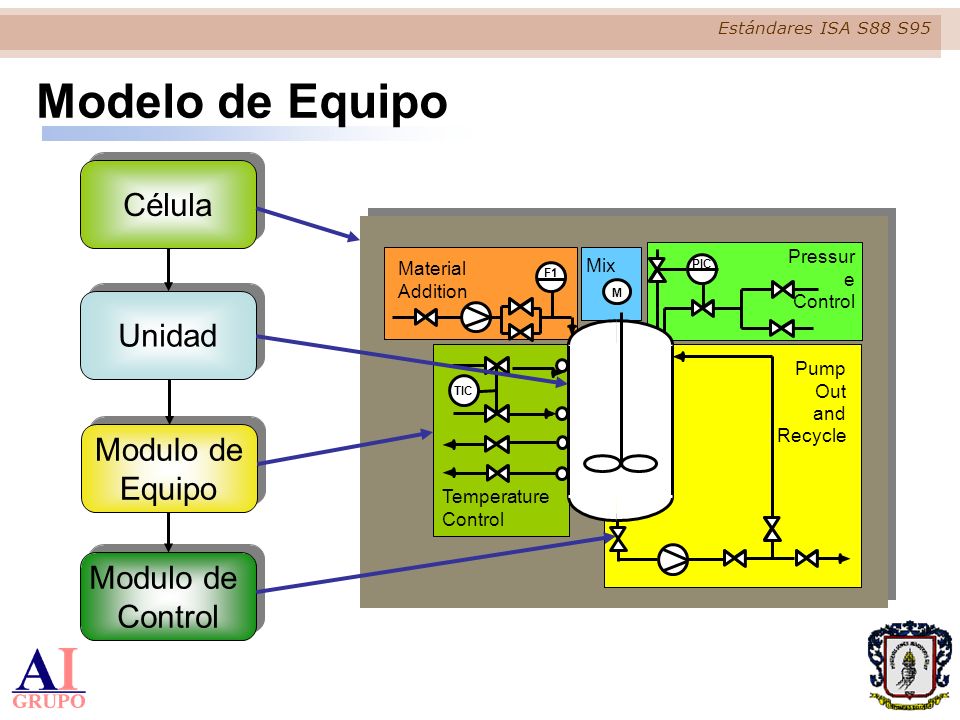 Modelo de Equipo Célula Unidad Modulo de Equipo Modulo de Control
