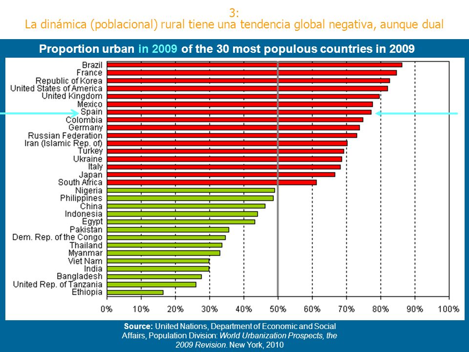 Proportion urban in 2009 of the 30 most populous countries in 2009