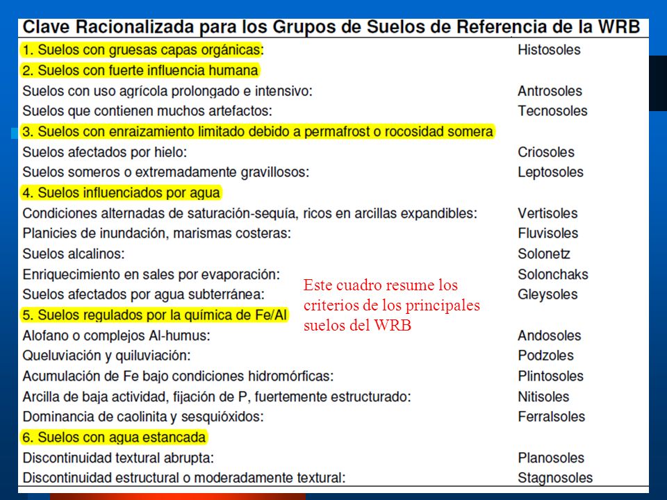 Este cuadro resume los criterios de los principales suelos del WRB