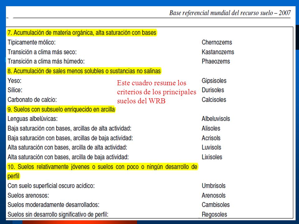 Este cuadro resume los criterios de los principales suelos del WRB