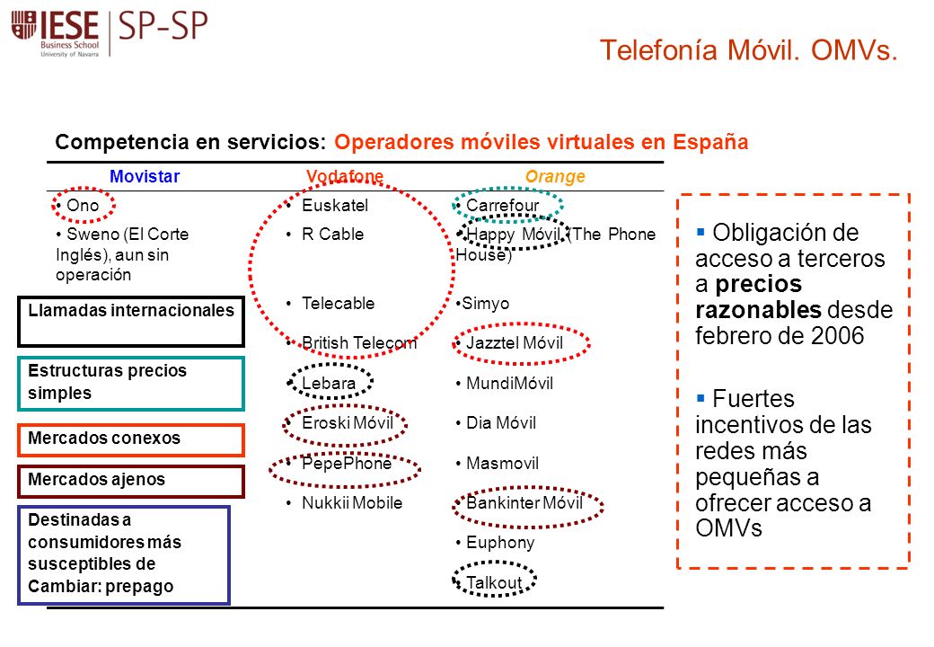 Telefonía Móvil. OMVs. Competencia en servicios: Operadores móviles virtuales en España. Movistar.