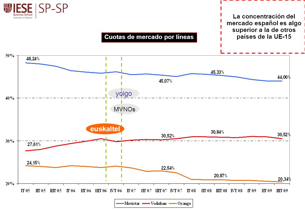 La concentración del mercado español es algo superior a la de otros países de la UE-15