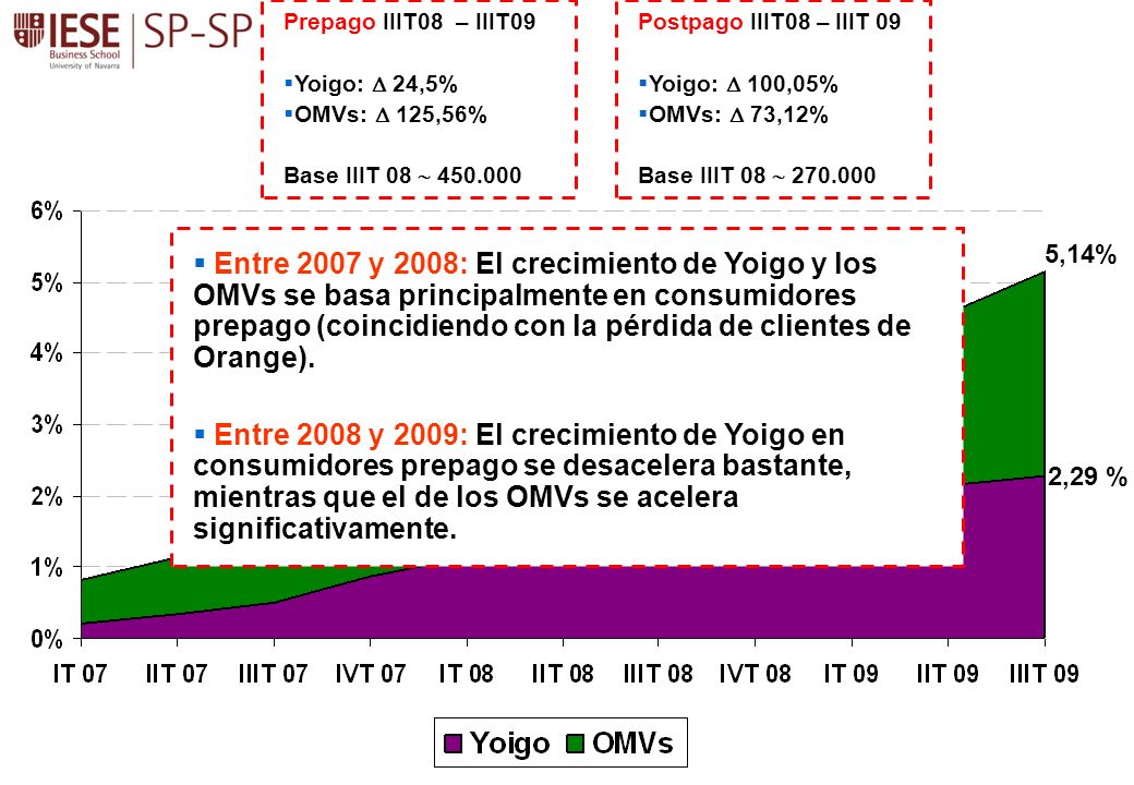 Prepago IIIT08 – IIIT09 Yoigo:  24,5% OMVs:  125,56% Base IIIT 08  Postpago IIIT08 – IIIT 09.