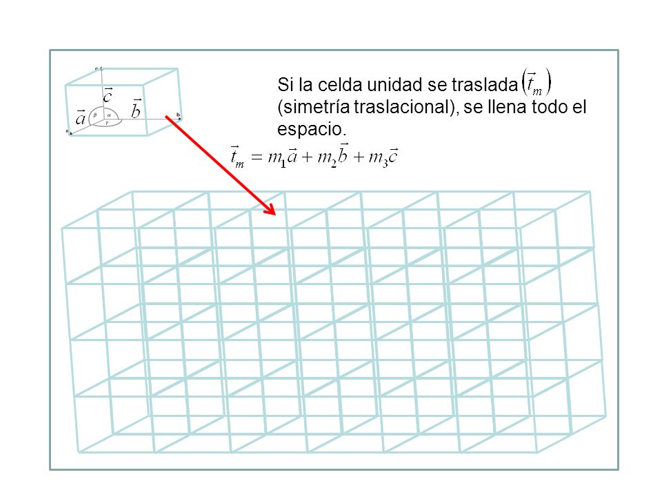 Si la celda unidad se traslada (simetría traslacional), se llena todo el espacio.