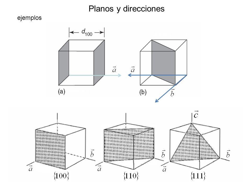 Planos y direcciones ejemplos planos {1 1 0} planos {1 0 0}