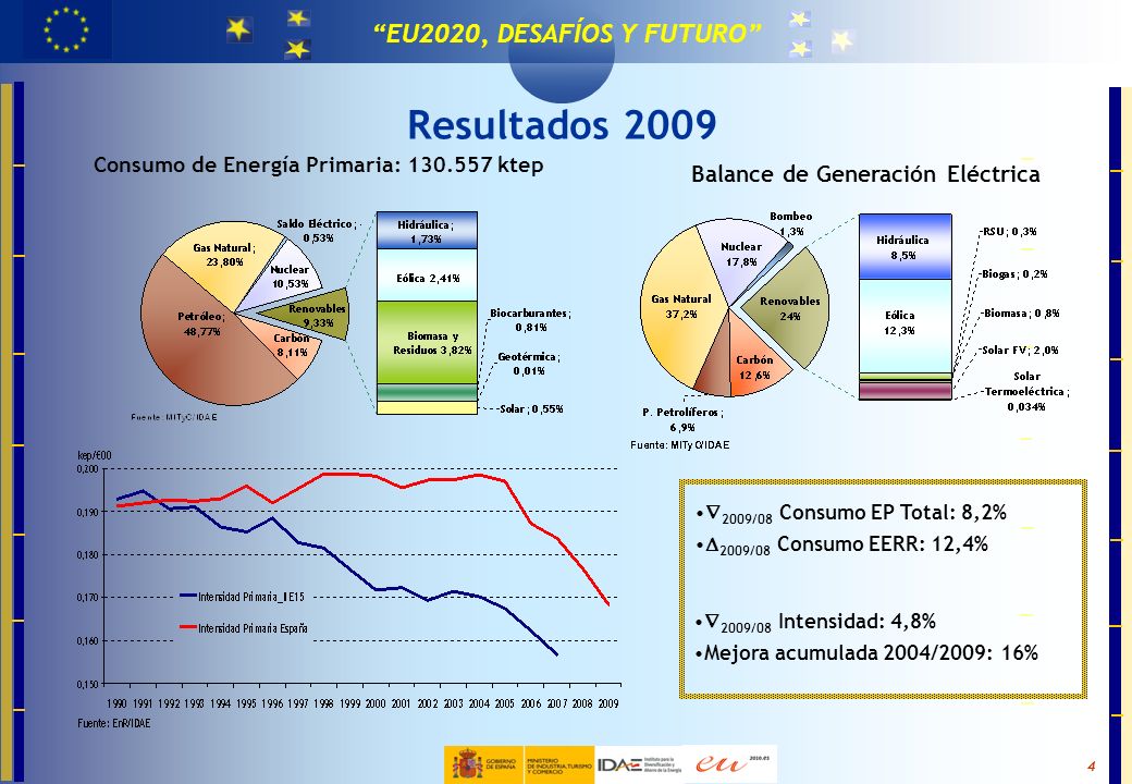 Resultados 2009 Balance de Generación Eléctrica
