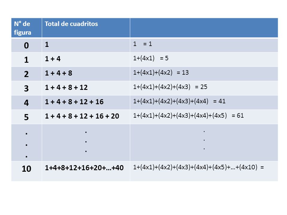 N° de figura Total de cuadritos = (4x1) = (4x1)+(4x2) = 13.