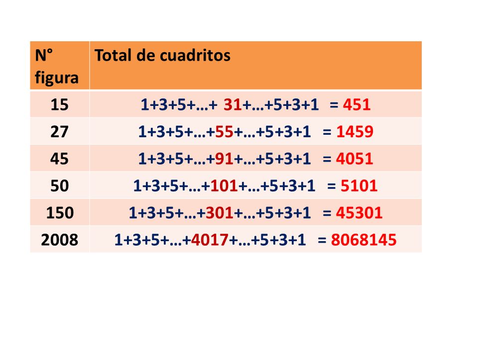 N° figura Total de cuadritos …+ 31+… = …+55+… =