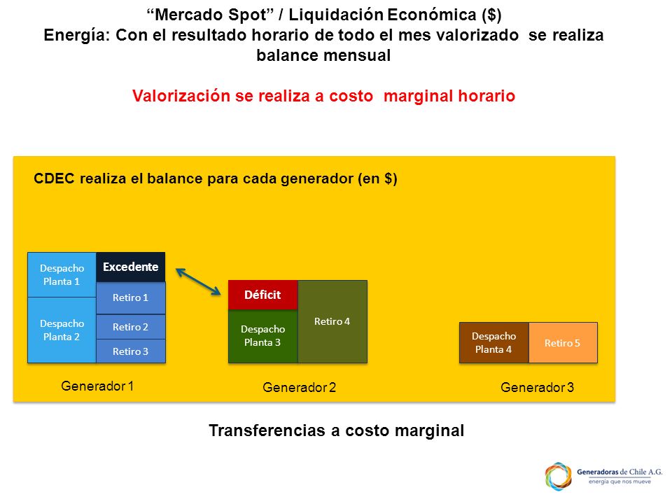 Mercado Spot / Liquidación Económica ($)