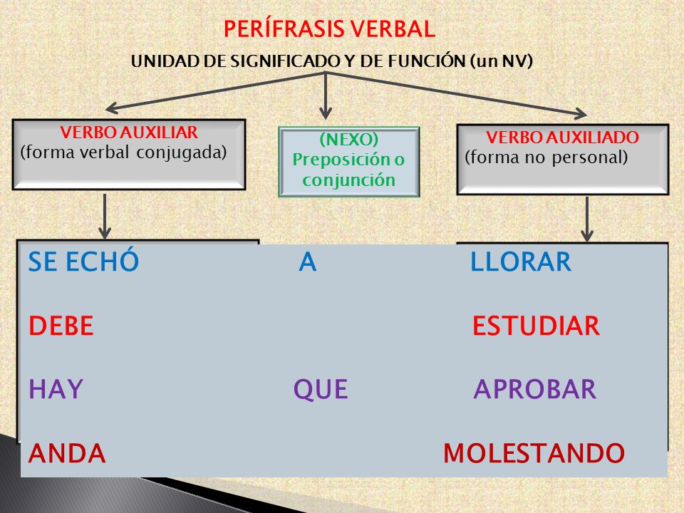 UNIDAD DE SIGNIFICADO Y DE FUNCIÓN (un NV) Preposición o conjunción