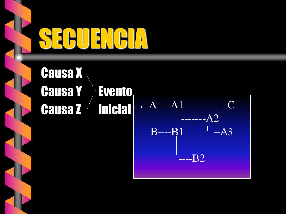 SECUENCIA Causa X Causa Y Evento Causa Z Inicial A----A1 --- C