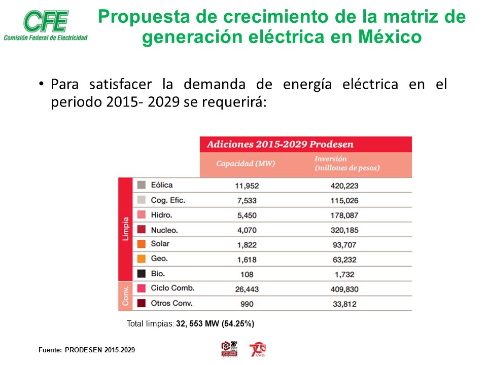 Propuesta de crecimiento de la matriz de generación eléctrica en México