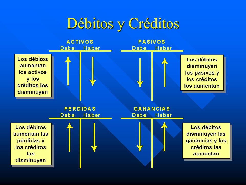 Débitos y Créditos Los débitos aumentan los activos y los créditos los disminuyen. Los débitos disminuyen los pasivos y los créditos los aumentan.