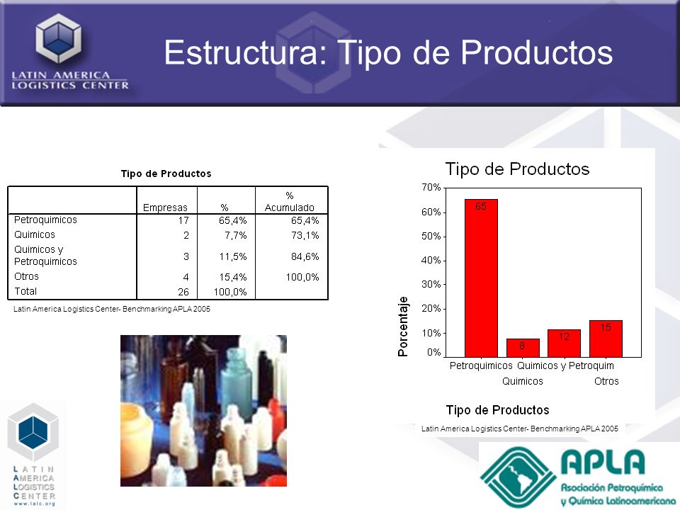 Estructura: Tipo de Productos