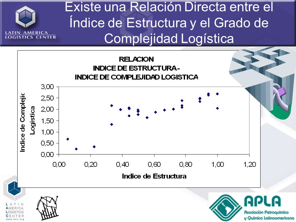 Existe una Relación Directa entre el Índice de Estructura y el Grado de Complejidad Logística