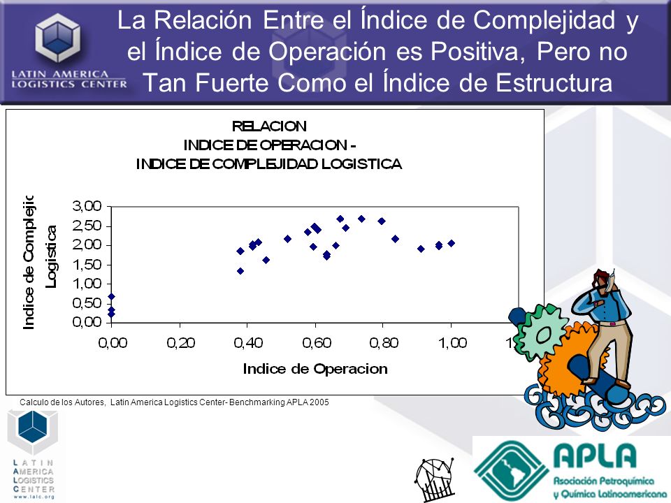 La Relación Entre el Índice de Complejidad y el Índice de Operación es Positiva, Pero no Tan Fuerte Como el Índice de Estructura
