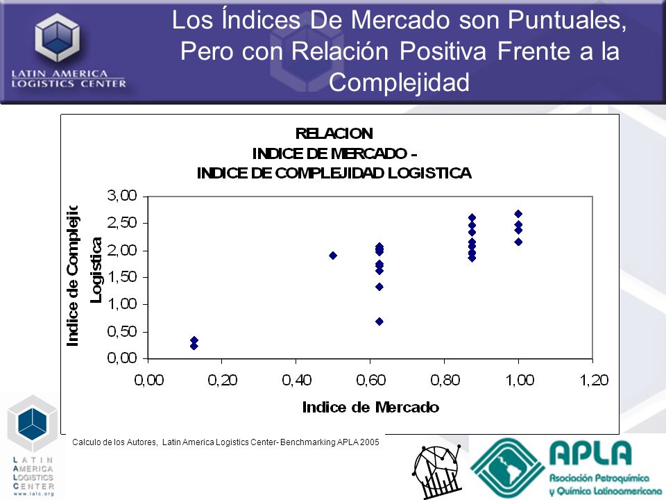 Los Índices De Mercado son Puntuales, Pero con Relación Positiva Frente a la Complejidad