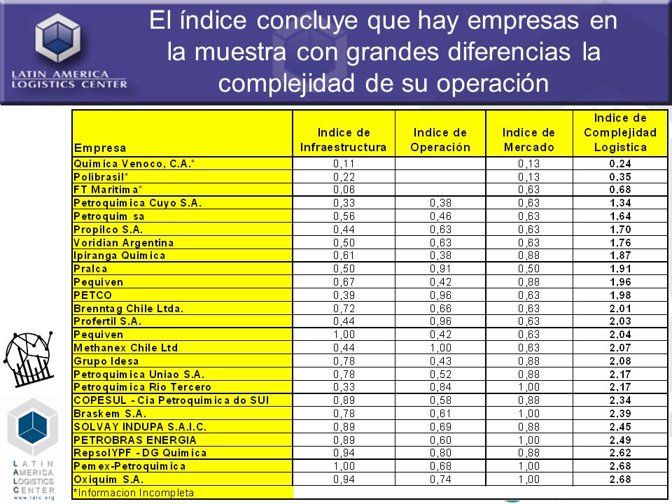 El índice concluye que hay empresas en la muestra con grandes diferencias la complejidad de su operación
