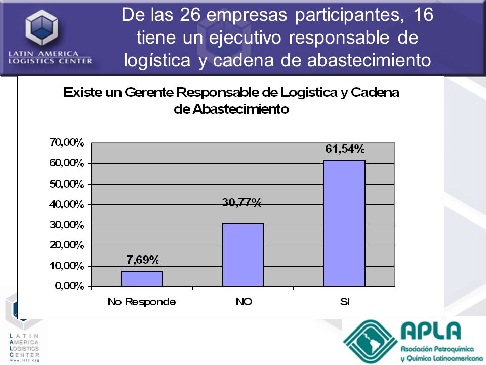 De las 26 empresas participantes, 16 tiene un ejecutivo responsable de logística y cadena de abastecimiento