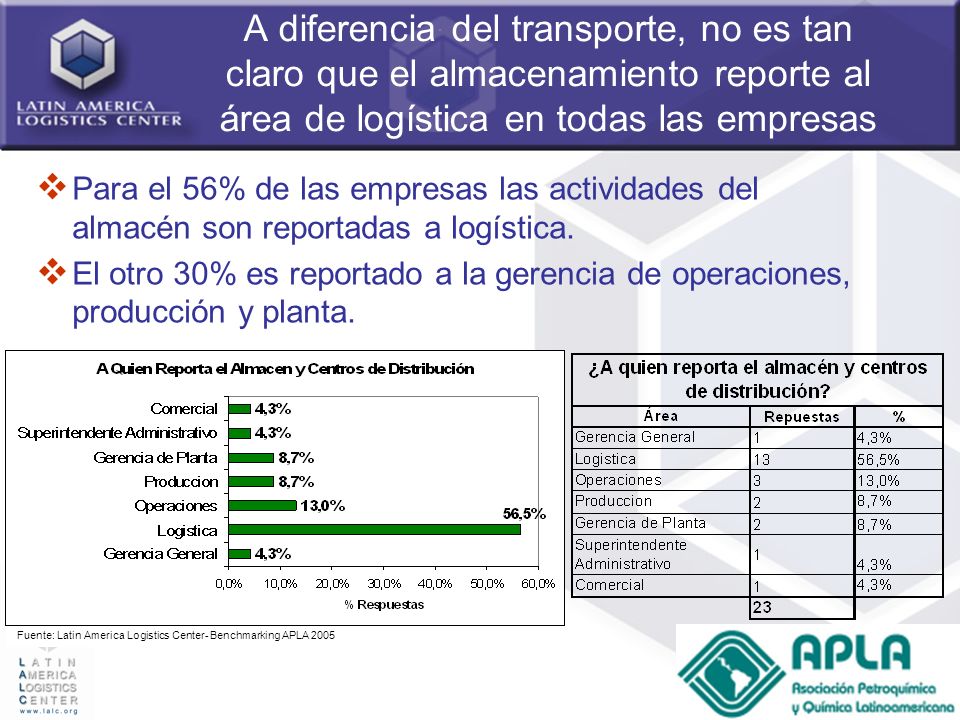 A diferencia del transporte, no es tan claro que el almacenamiento reporte al área de logística en todas las empresas