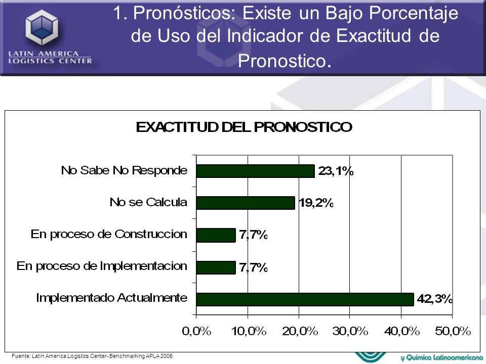 1. Pronósticos: Existe un Bajo Porcentaje de Uso del Indicador de Exactitud de Pronostico.