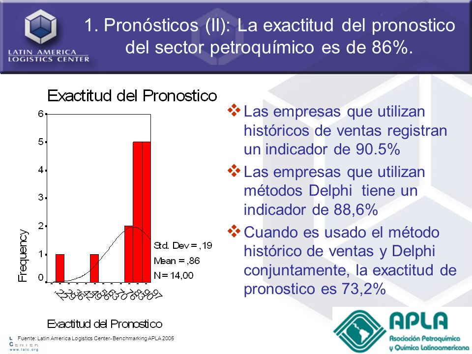 1. Pronósticos (II): La exactitud del pronostico del sector petroquímico es de 86%.