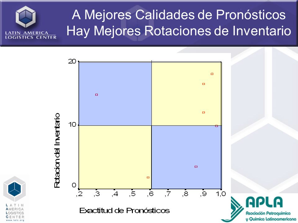 A Mejores Calidades de Pronósticos Hay Mejores Rotaciones de Inventario