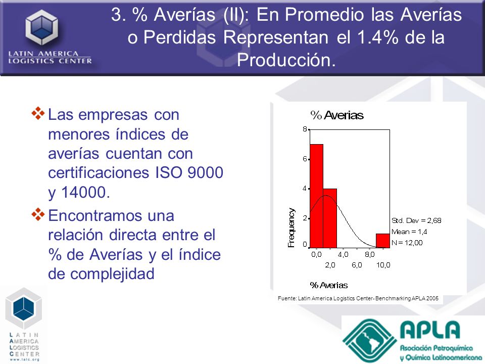 3. % Averías (II): En Promedio las Averías o Perdidas Representan el 1