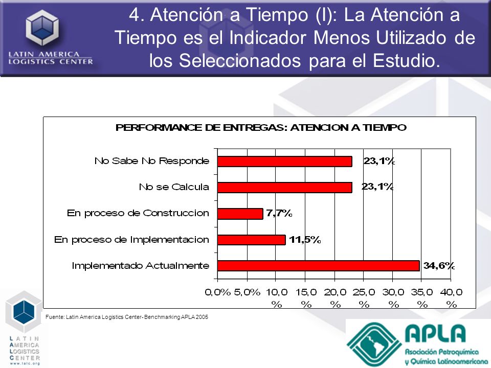 4. Atención a Tiempo (I): La Atención a Tiempo es el Indicador Menos Utilizado de los Seleccionados para el Estudio.