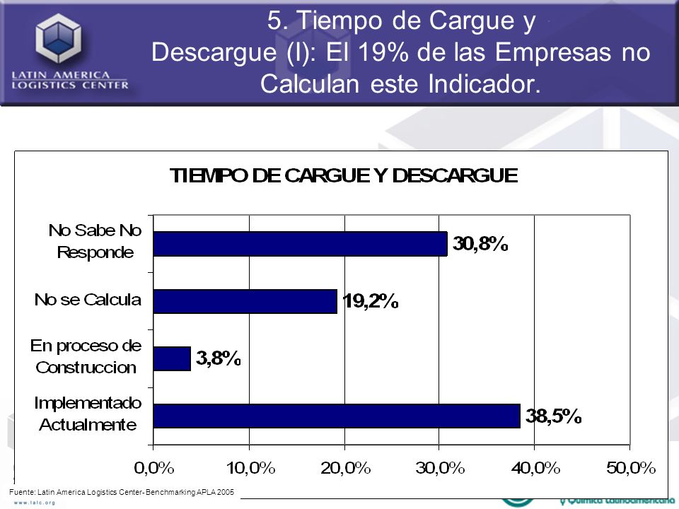 5. Tiempo de Cargue y Descargue (I): El 19% de las Empresas no Calculan este Indicador.