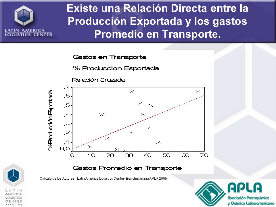 Existe una Relación Directa entre la Producción Exportada y los gastos Promedio en Transporte.