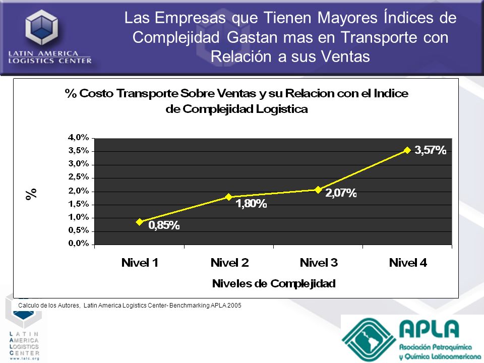 Las Empresas que Tienen Mayores Índices de Complejidad Gastan mas en Transporte con Relación a sus Ventas