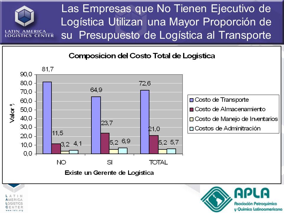 Las Empresas que No Tienen Ejecutivo de Logística Utilizan una Mayor Proporción de su Presupuesto de Logística al Transporte