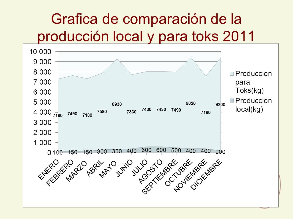 Grafica de comparación de la producción local y para toks 2011