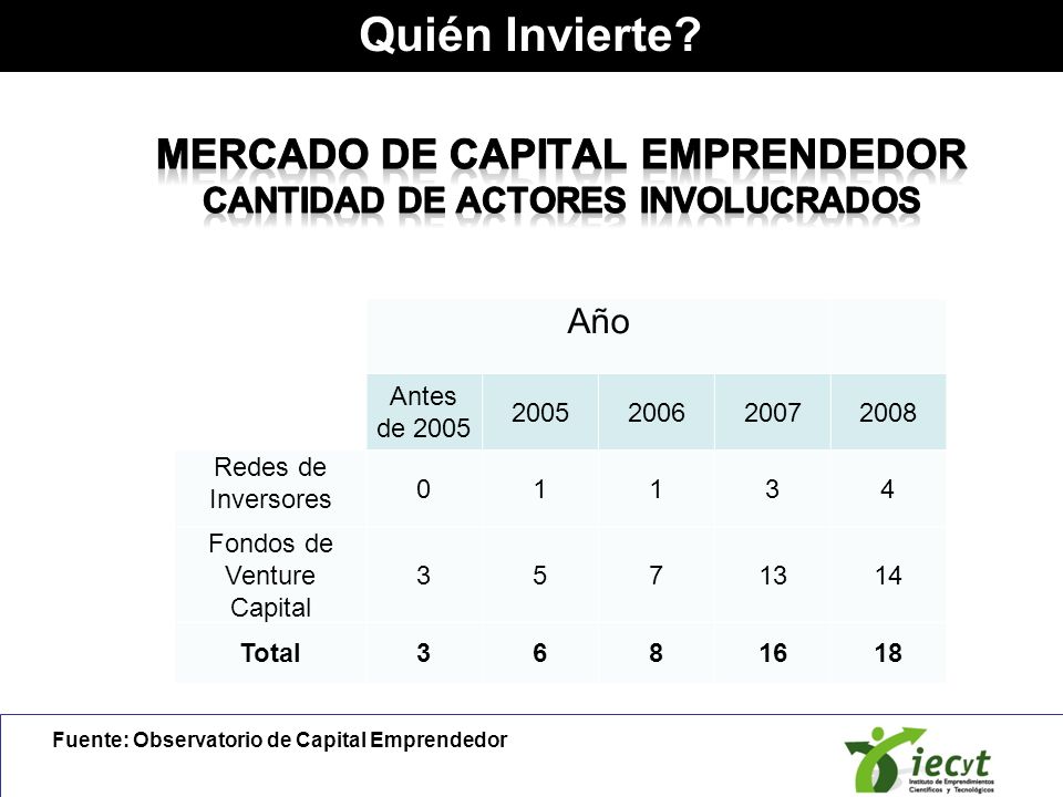 Mercado de Capital Emprendedor Cantidad de actores involucrados