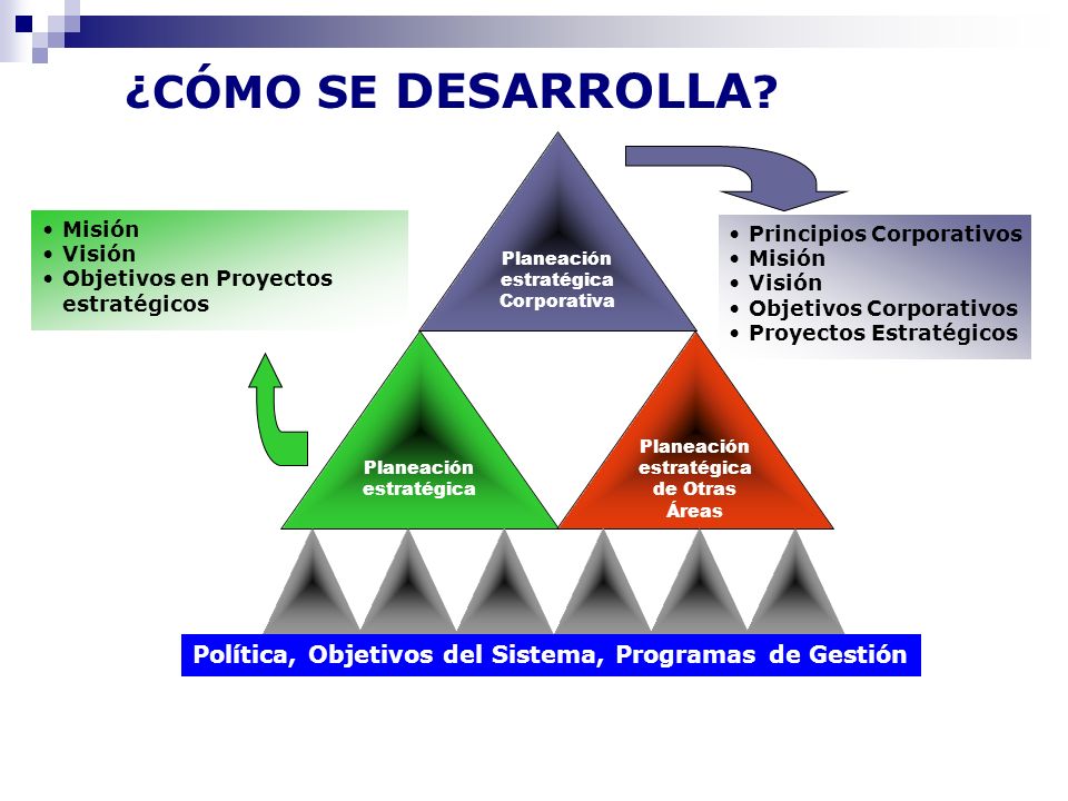 ¿CÓMO SE DESARROLLA Planeación estratégica Corporativa. Planeación estratégica. Planeación estratégica de Otras Áreas.