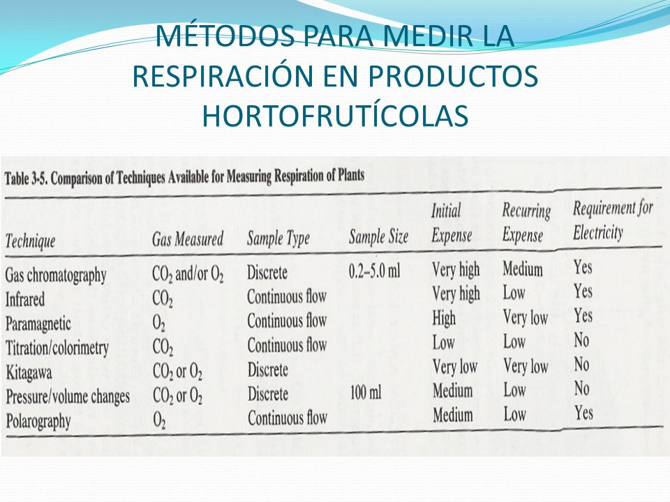 MÉTODOS PARA MEDIR LA RESPIRACIÓN EN PRODUCTOS HORTOFRUTÍCOLAS