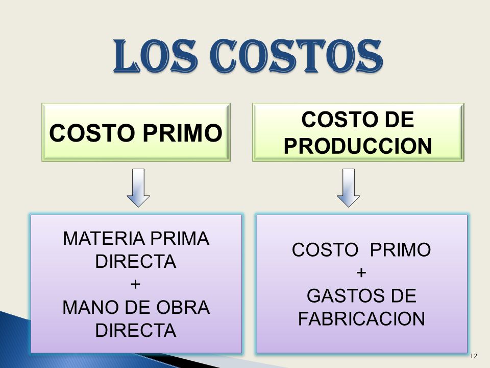 LOS COSTOS COSTO PRIMO COSTO DE PRODUCCION MATERIA PRIMA DIRECTA