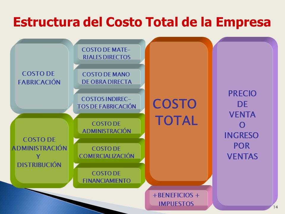 Estructura del Costo Total de la Empresa