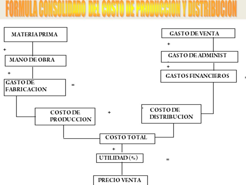 FORMULA CONSOLIDADO DEL COSTO DE PRODUCCION Y DISTRIBUCION