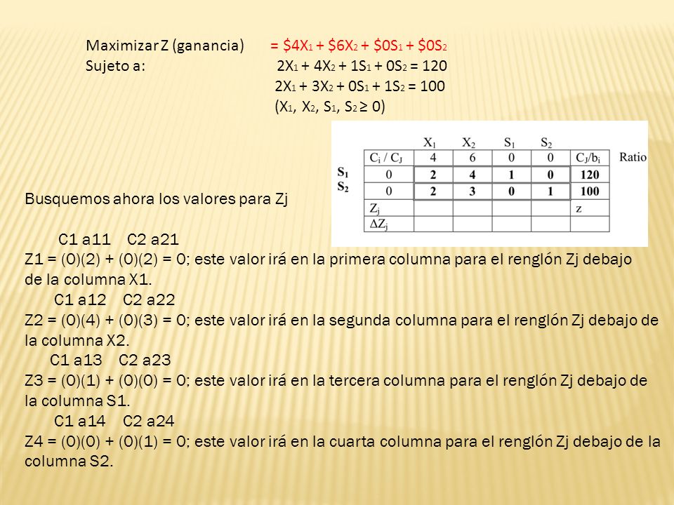 Maximizar Z (ganancia) = $4X1 + $6X2 + $0S1 + $0S2