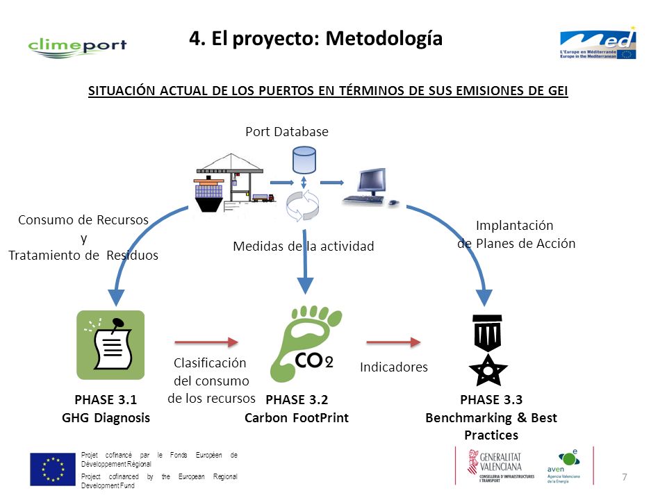 SITUACIÓN ACTUAL DE LOS PUERTOS EN TÉRMINOS DE SUS EMISIONES DE GEI