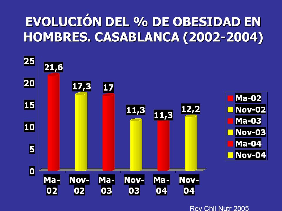 EVOLUCIÓN DEL % DE OBESIDAD EN HOMBRES. CASABLANCA ( )
